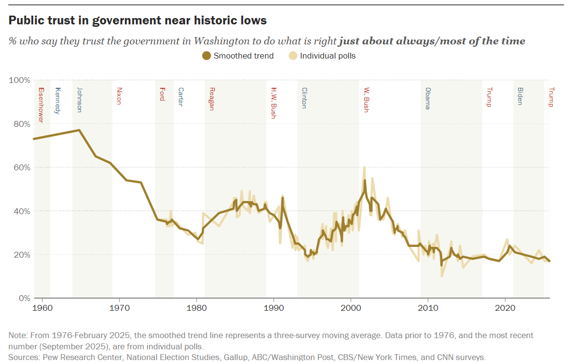 Line chart: the share of Americans who say they trust the government in Washington to do what is right has fallen from about 75% in 1958 to roughly 17% in 2025. Source: Pew Research Center.